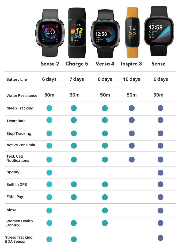 Best Fitbit Comparison Chart Compare Fitbit Models In 2025 USA 