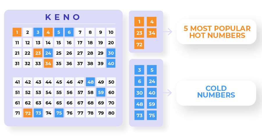 Best Keno Numbers