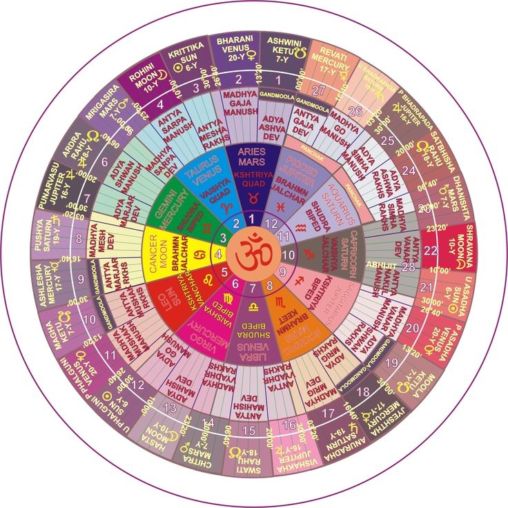 Best Vedic Astrology Chart Birdnz Best Vedic Astrology Chart Birdnz