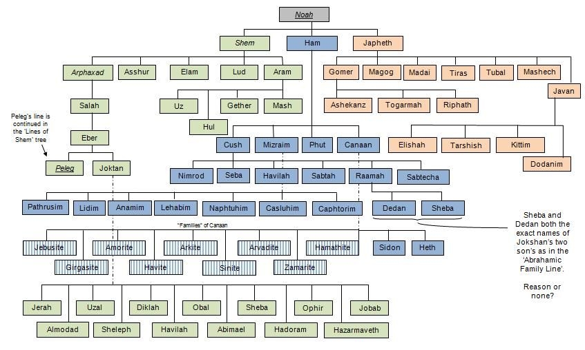 Biblical Family Tree Chart