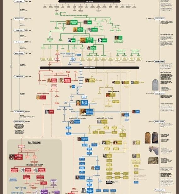 Biblical Family Tree Poster Etsy Bible Family Tree Family Tree