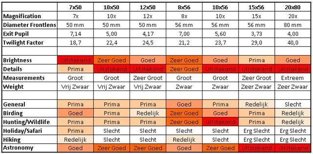 Binocular Magnification Chart Enterryte