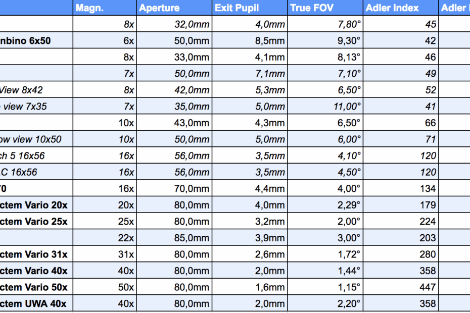 Binocular Magnification Chart Resmiles