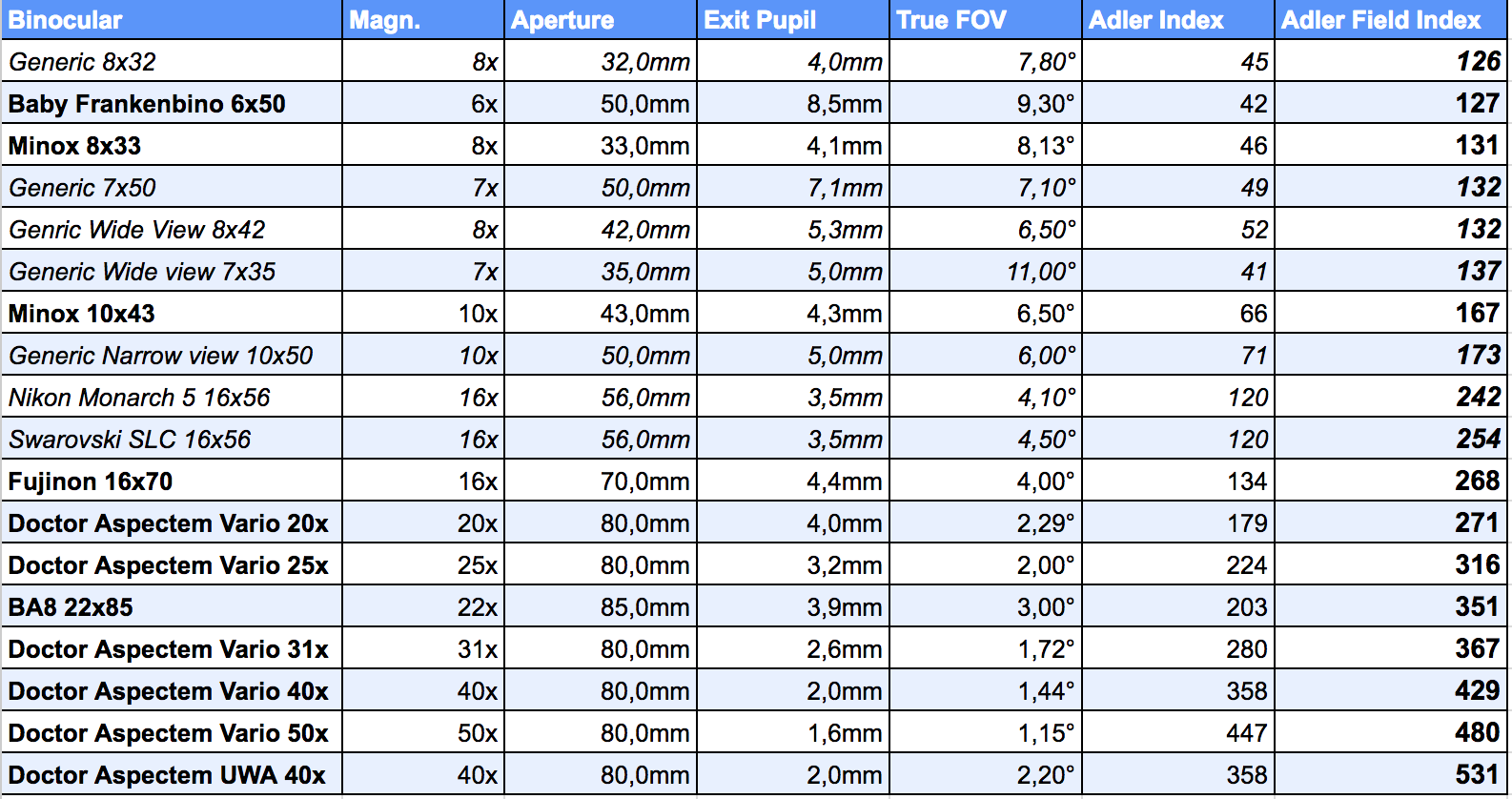 Binocular Magnification Chart Resmiles