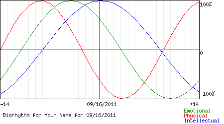 biorhythms chart biorhythms chart