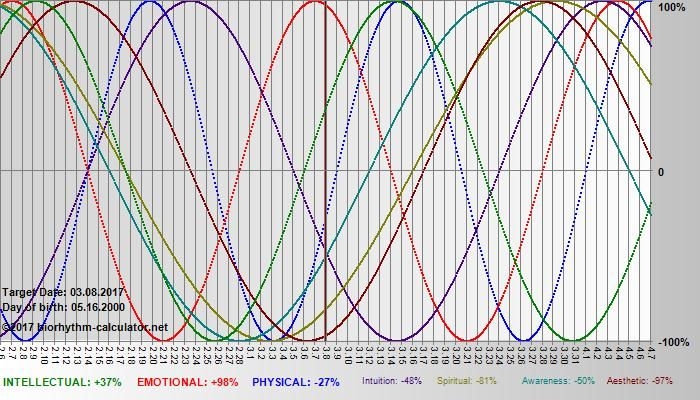 Biorhythm calculator Online Chart Chart Emotions