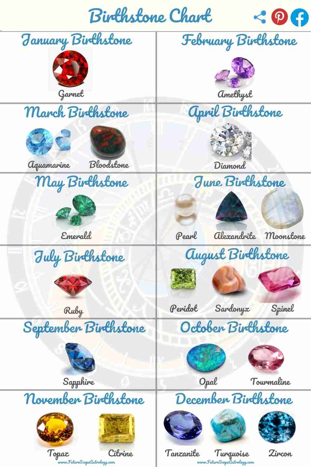 Birthstones By Month complete Guide FutureScope