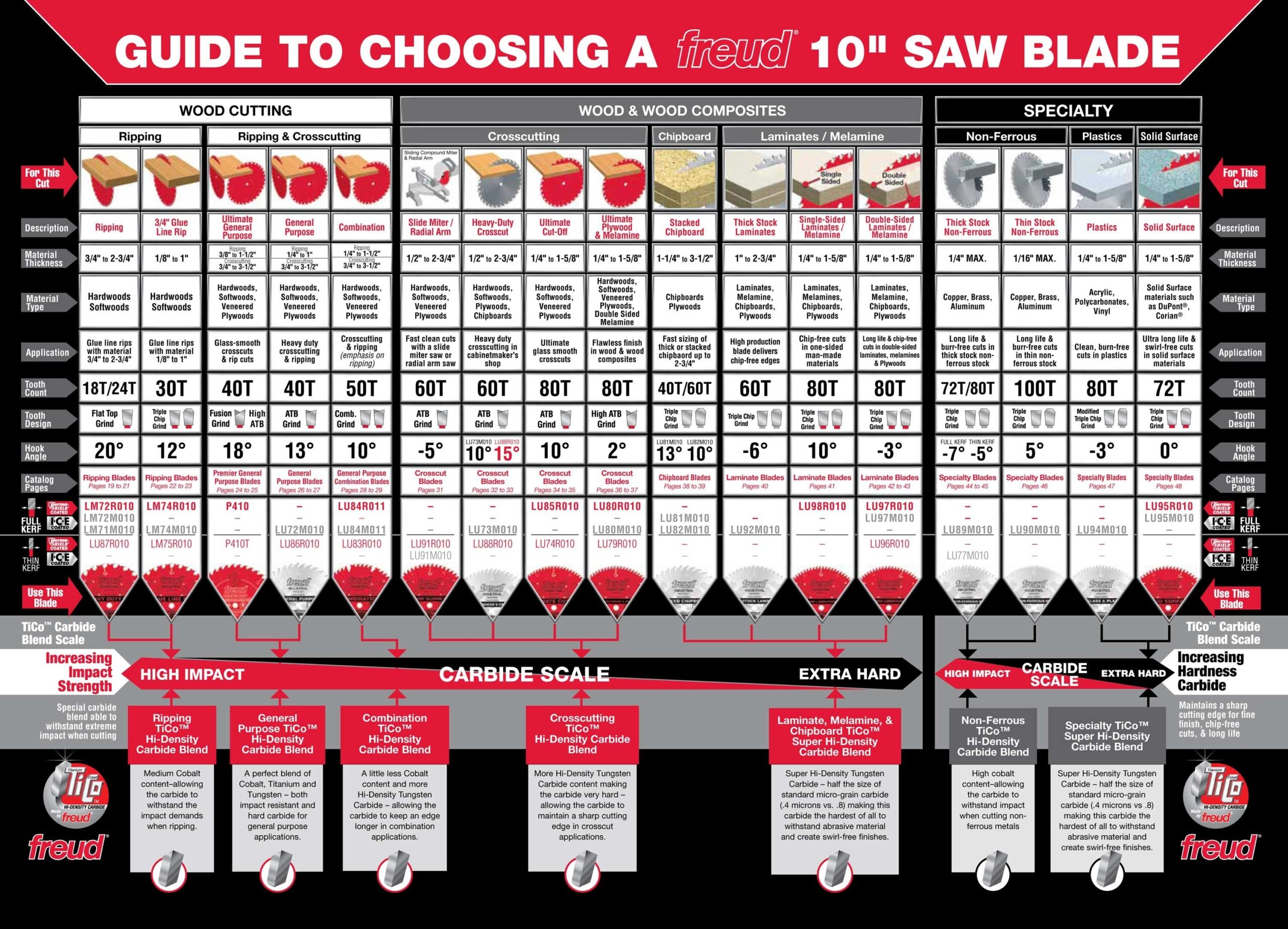 Blade Size For Circular Saw