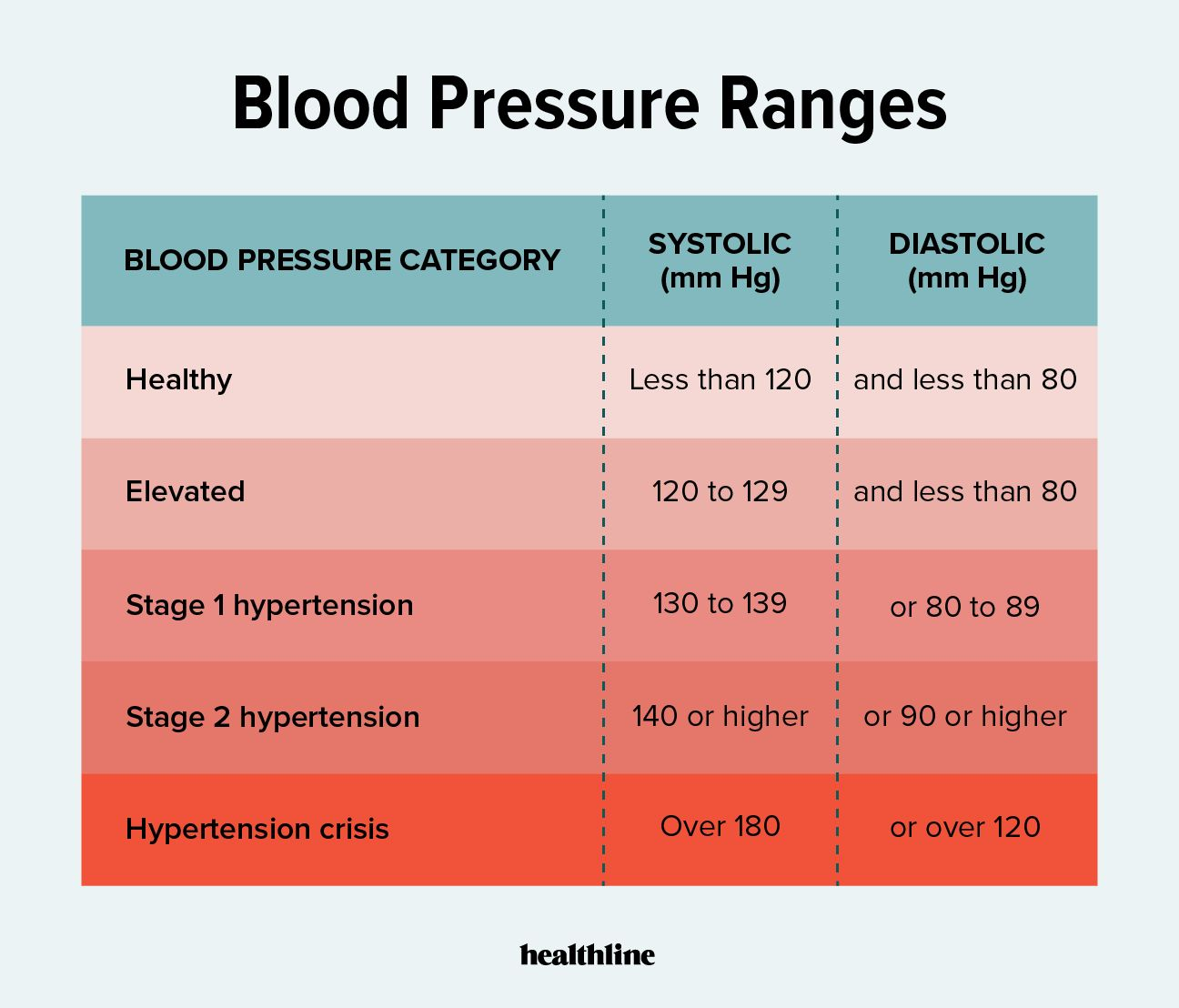 Blood Pressure Chart How To Read And What It Means
