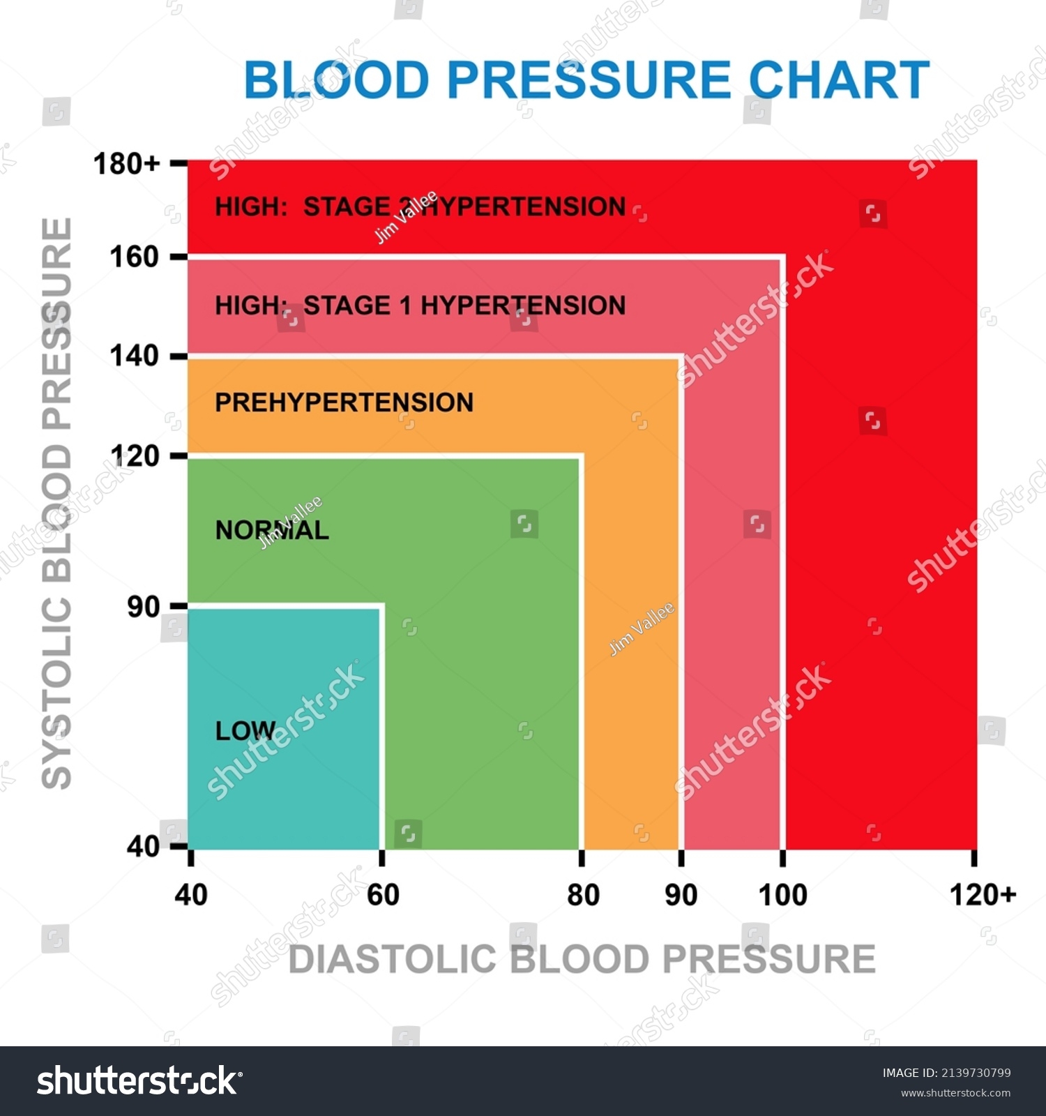 Blood Pressure Chart Showing Systolic Diastolic Stock Illustration 