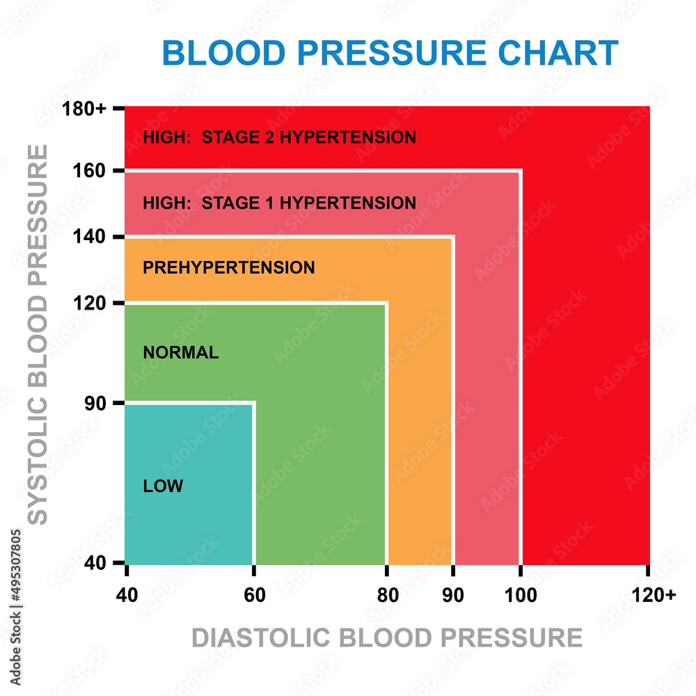Blood Pressure Chart Stock Illustration Adobe Stock