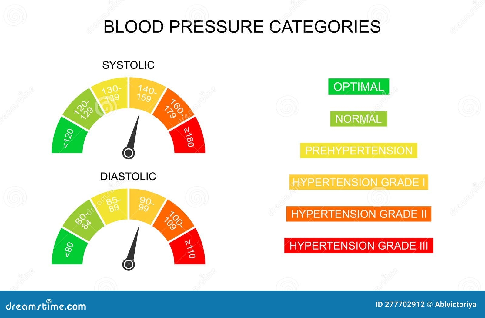 Blood Pressure Systolic And Diastolic Charts As Dial Dashboards With 