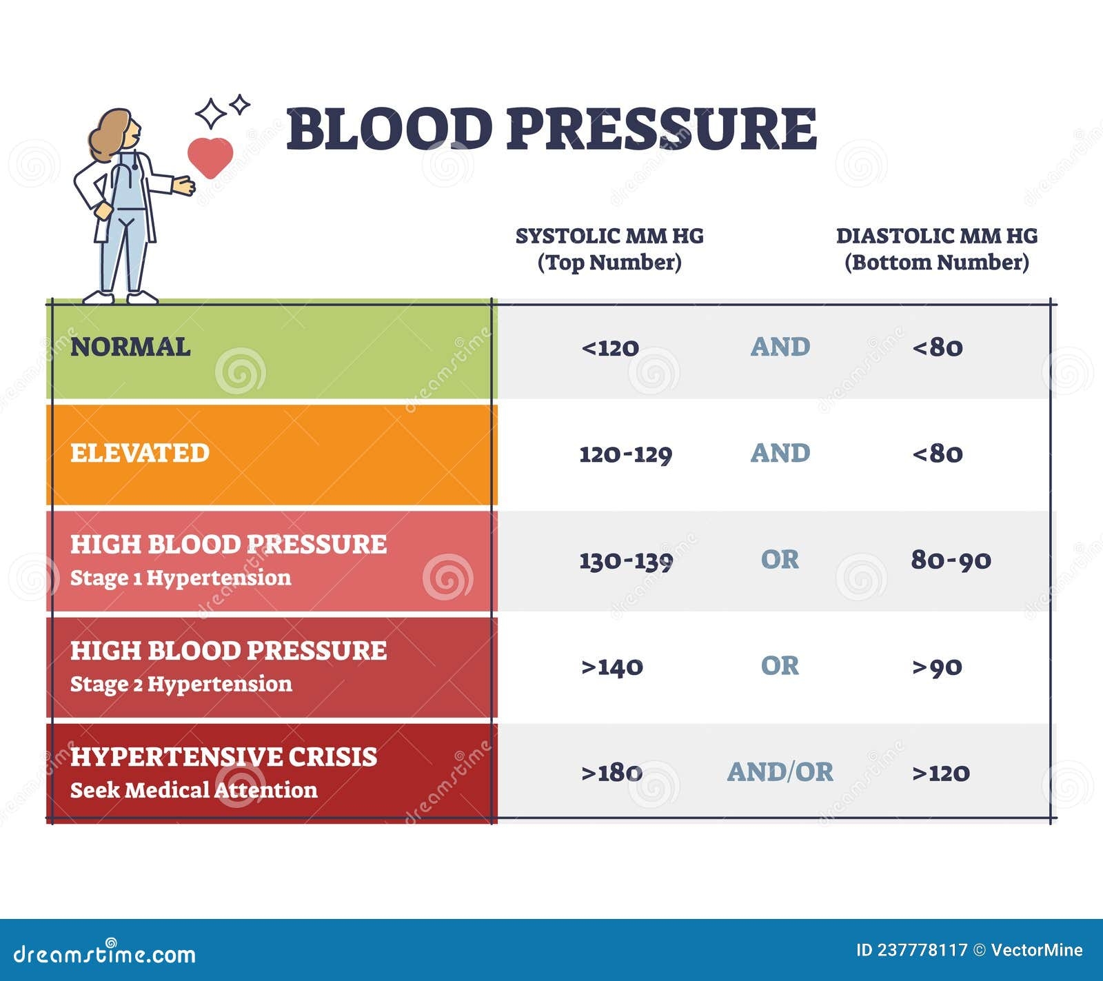 Blood Pressure With Systolic And Diastolic Number Chart Outline Diagram 