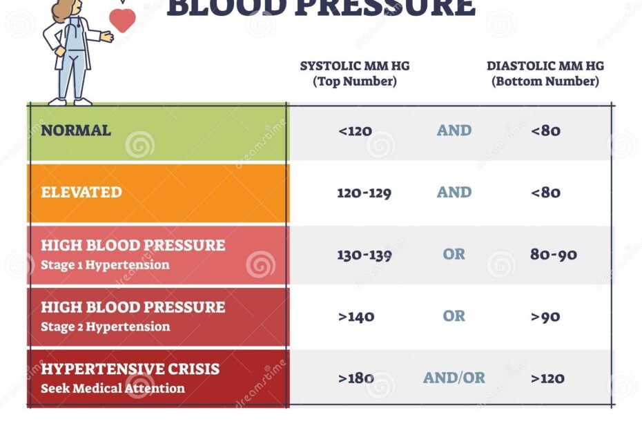 Blood Pressure With Systolic And Diastolic Number Chart Outline Diagram