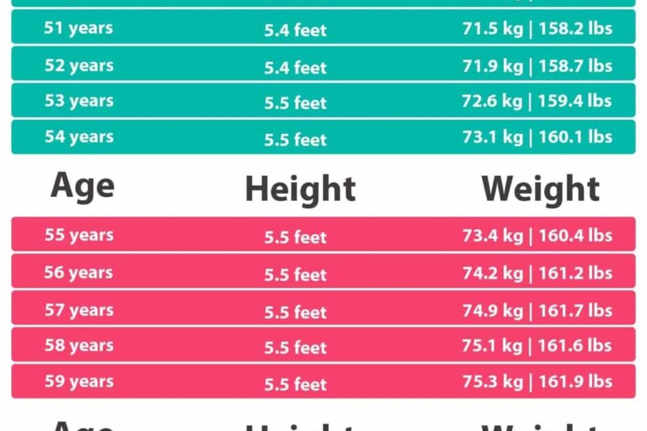 BMI Weight Chart For Seniors Female Over 50 Years
