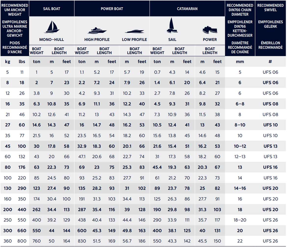 Boat Anchor Size Chart Educational Chart Resources