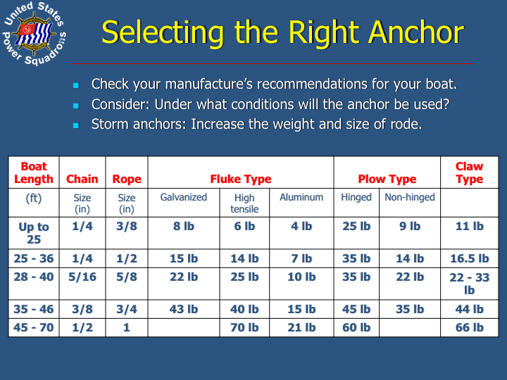 Boat Anchor Size Chart Educational Chart Resources