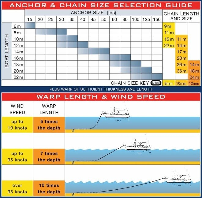 boat anchor size chart boat anchor size chart