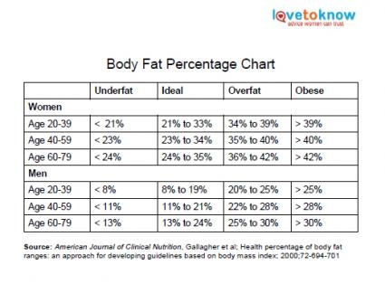 Body Fat Percentage Chart LoveToKnow