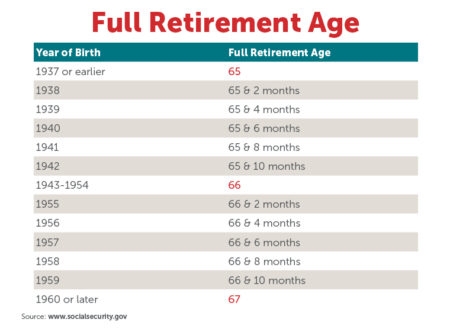 Breaking Down The Full Retirement Age Of Social Security Social 