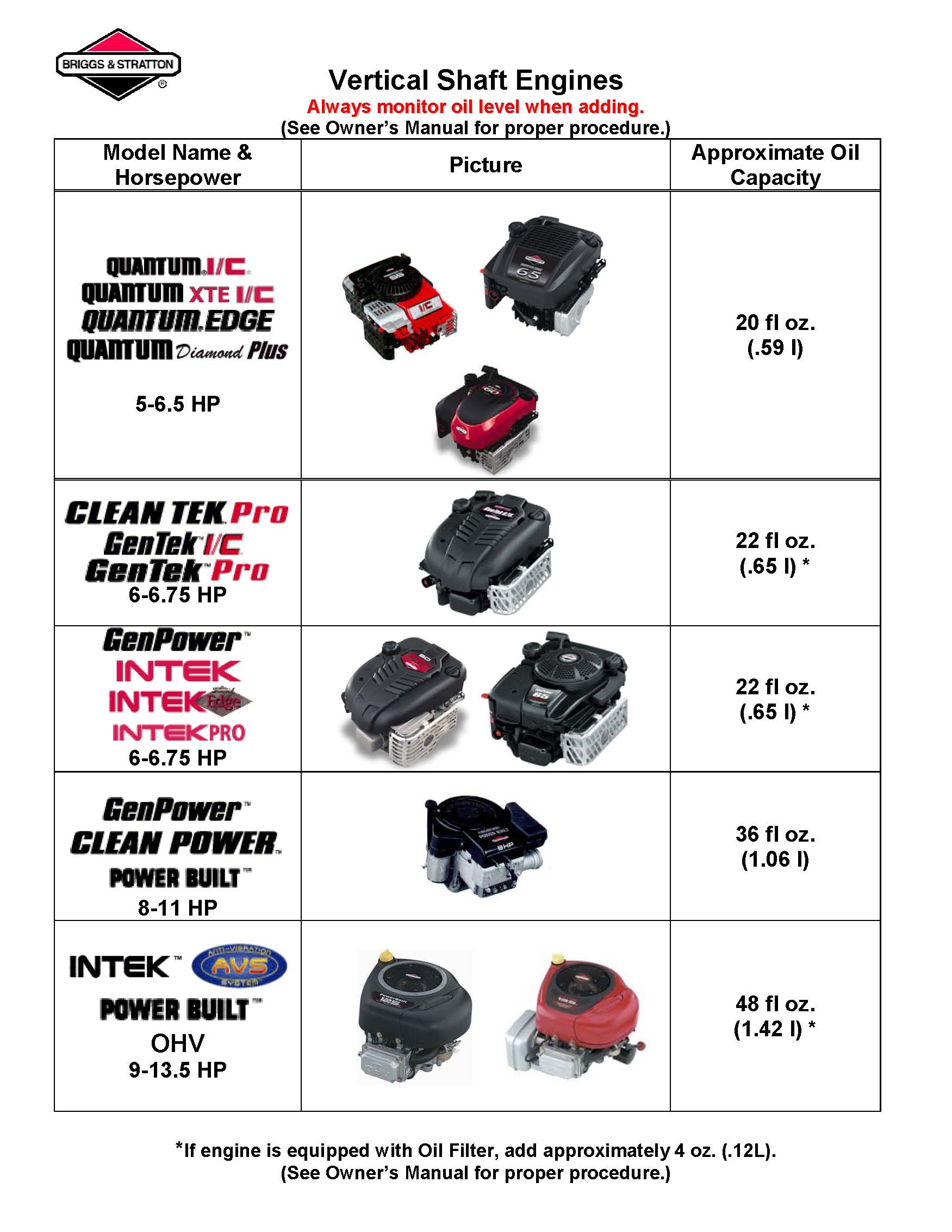 Briggs Stratton Oil Capacity Chart