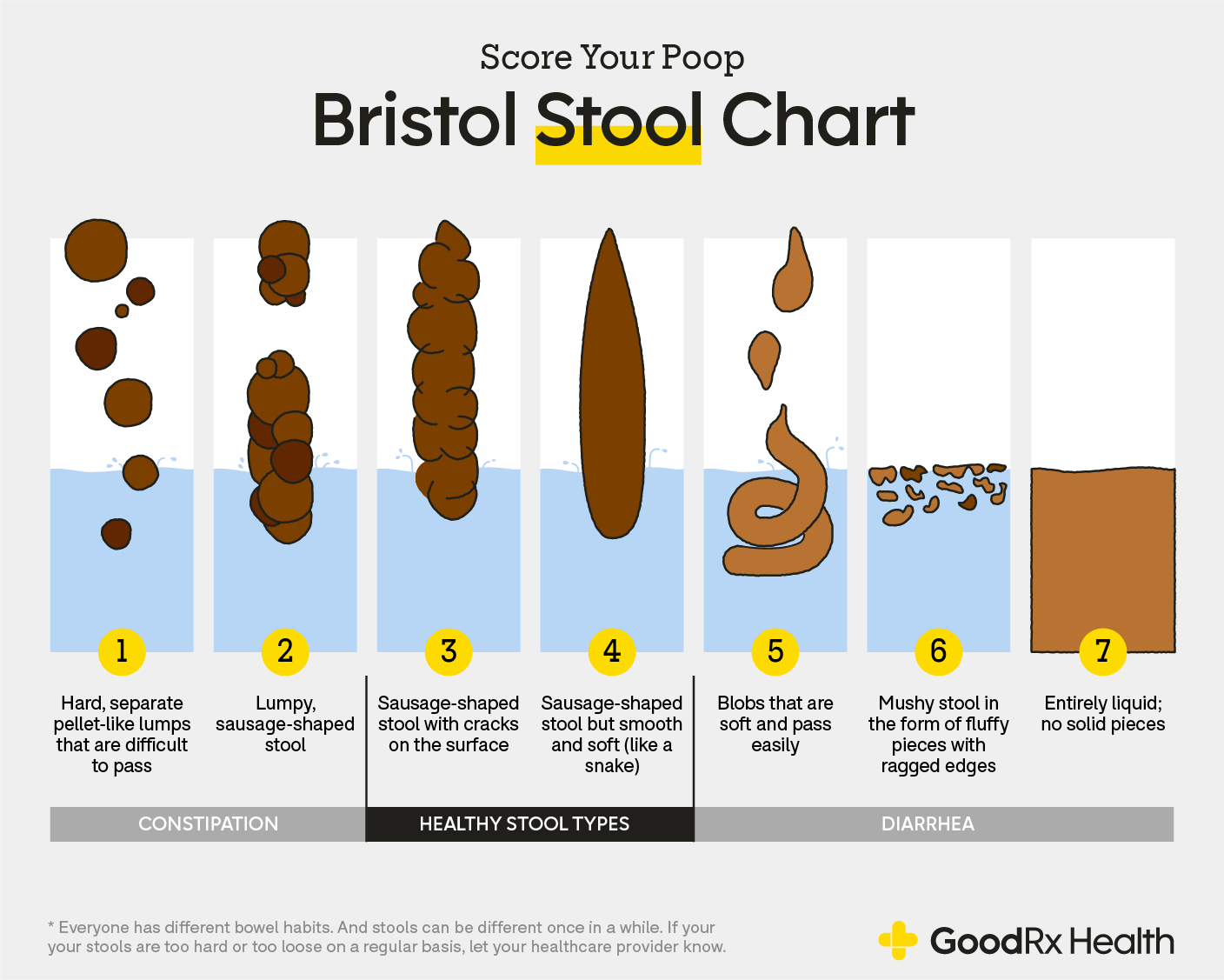 Bristol Stool Chart 7 Types Of Poop And What They Mean GoodRx