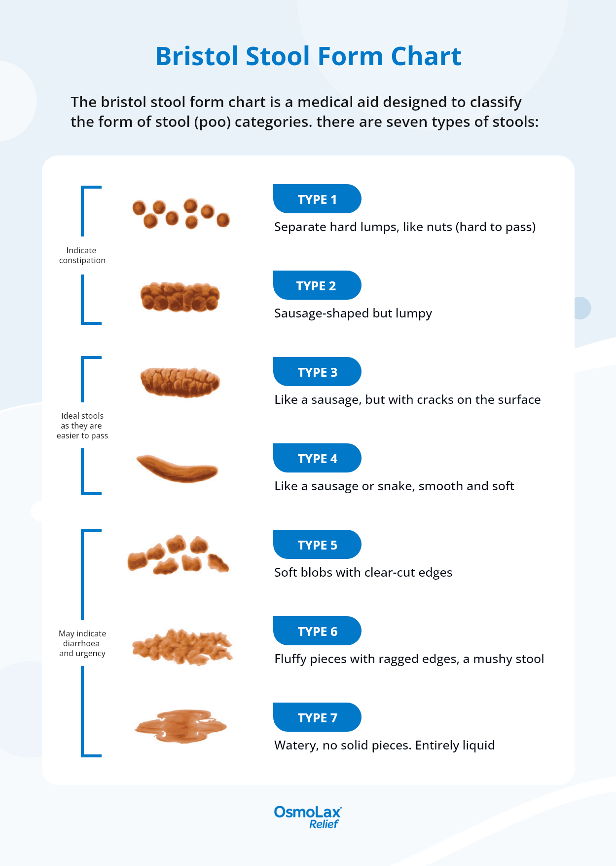 Bristol Stool Form Chart Osmolax