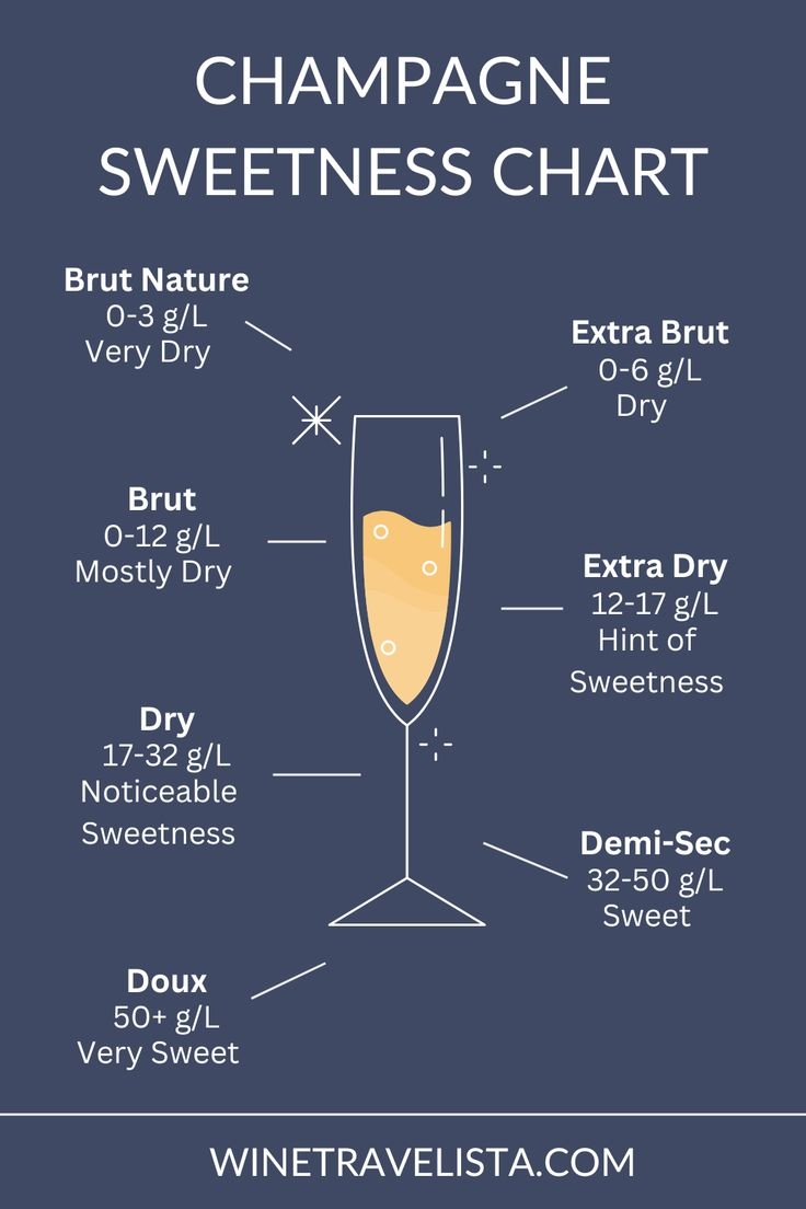 Brut Vs Extra Dry Champagne Sweetness Levels Explained Wine Basics 
