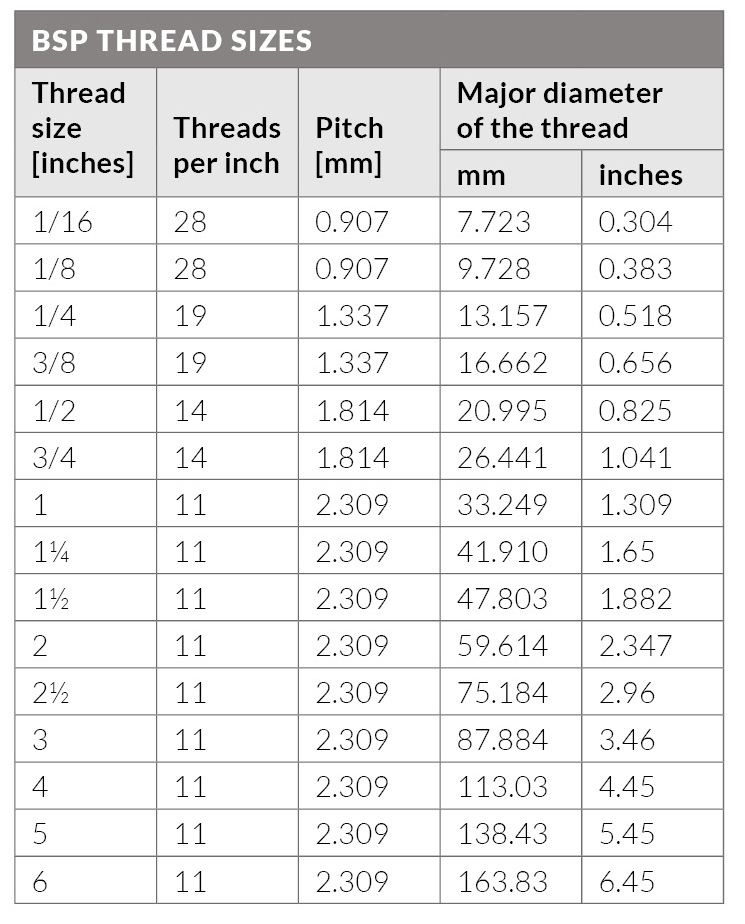 Bsp Vs Npt Chart Technical Resources Bsp Thread Sizes Npt Thread Sizes