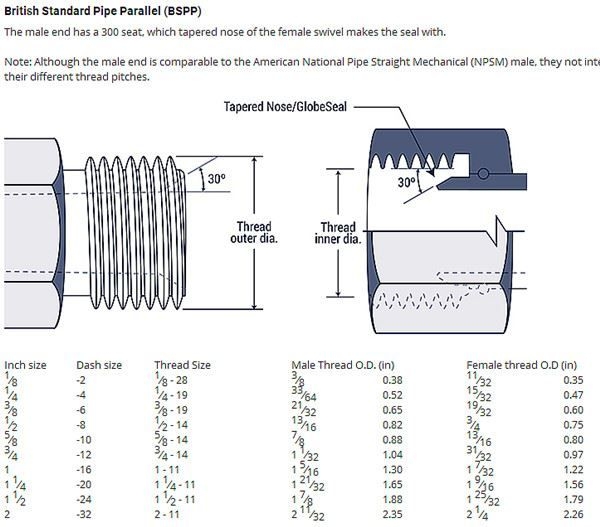 BSPP British Standard Pipe Parallel Thread Size Chart