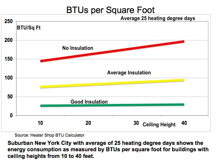 Btu Per Square Foot Table
