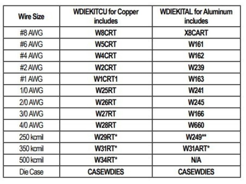 Burndy WDIEKITCU W Die Kit For Copper Connectors TEquipment