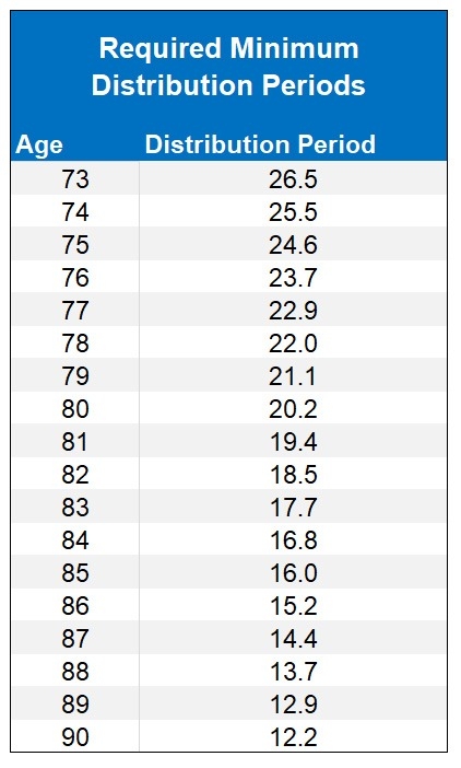 Calculating Required Minimum Distributions