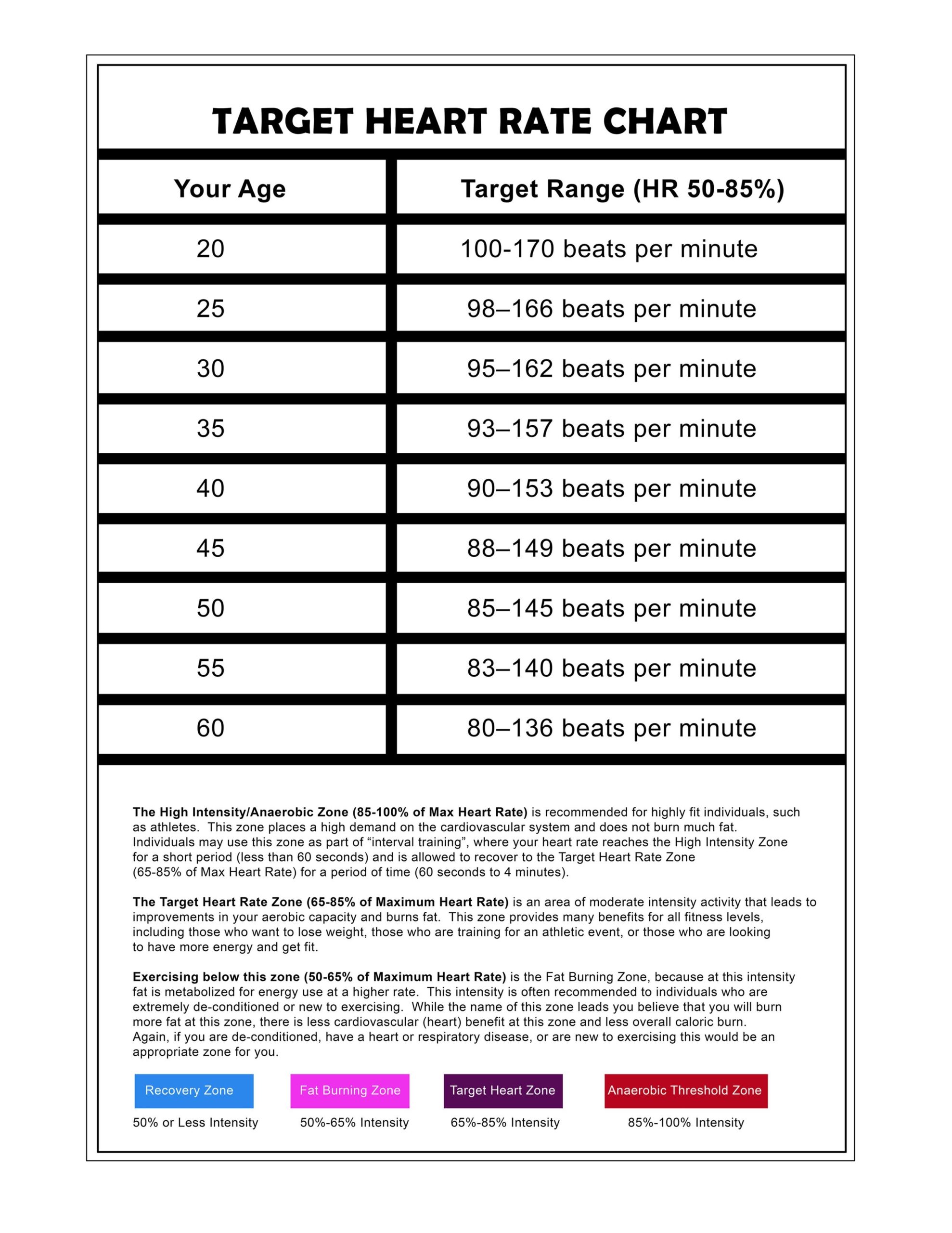 Calculating Target Heart Rate Chart