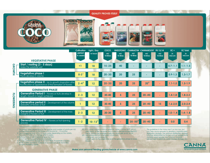 Canna Coco Feed Chart