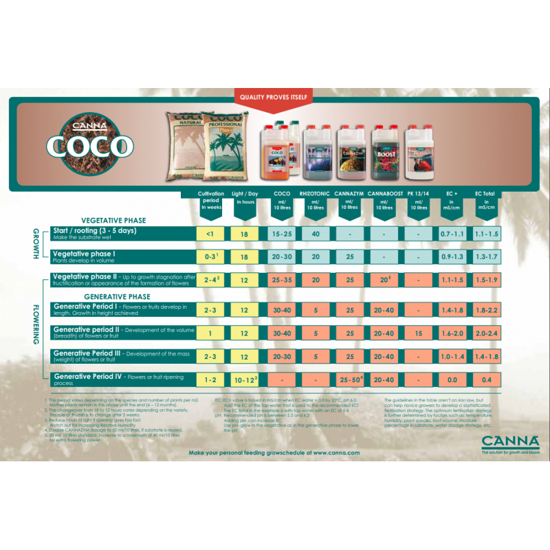 Canna Coco Feed Chart