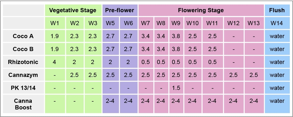 canna coco feed chart canna coco feed chart