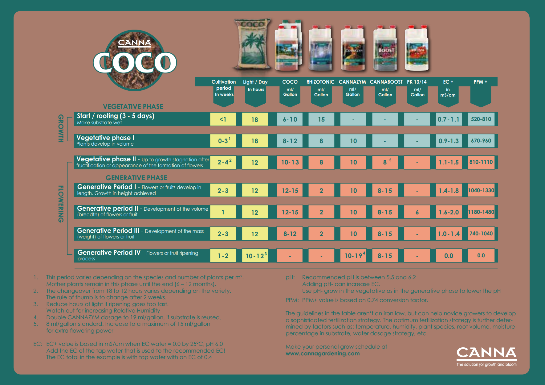 Canna Feeding Charts Higarden eu