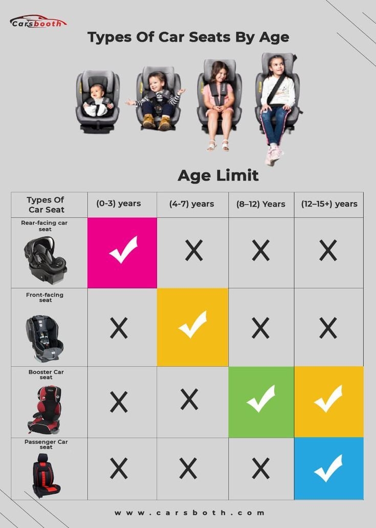 Car Seat Weight And Height Chart