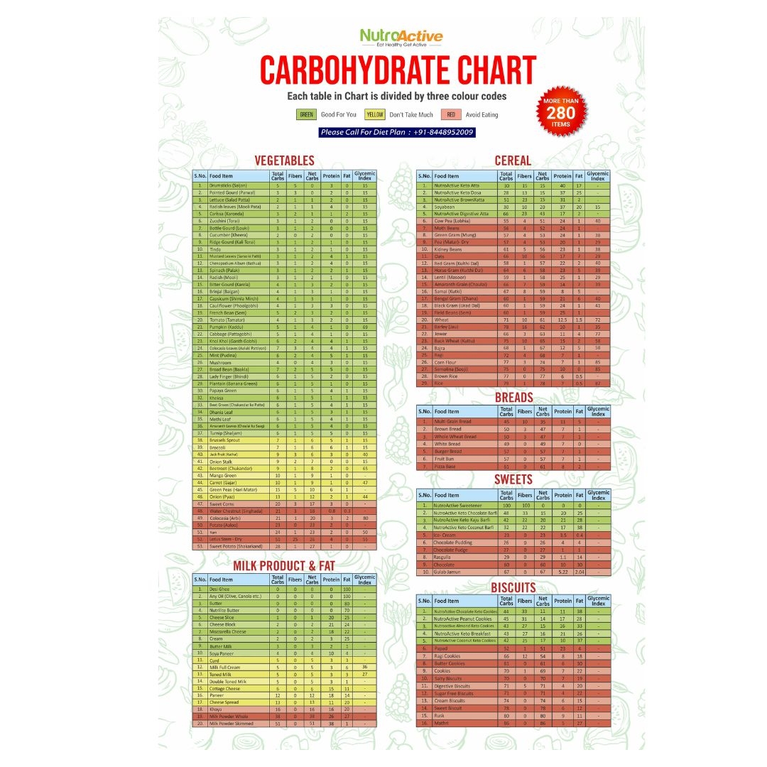 Carbohydrate Food Chart Printable