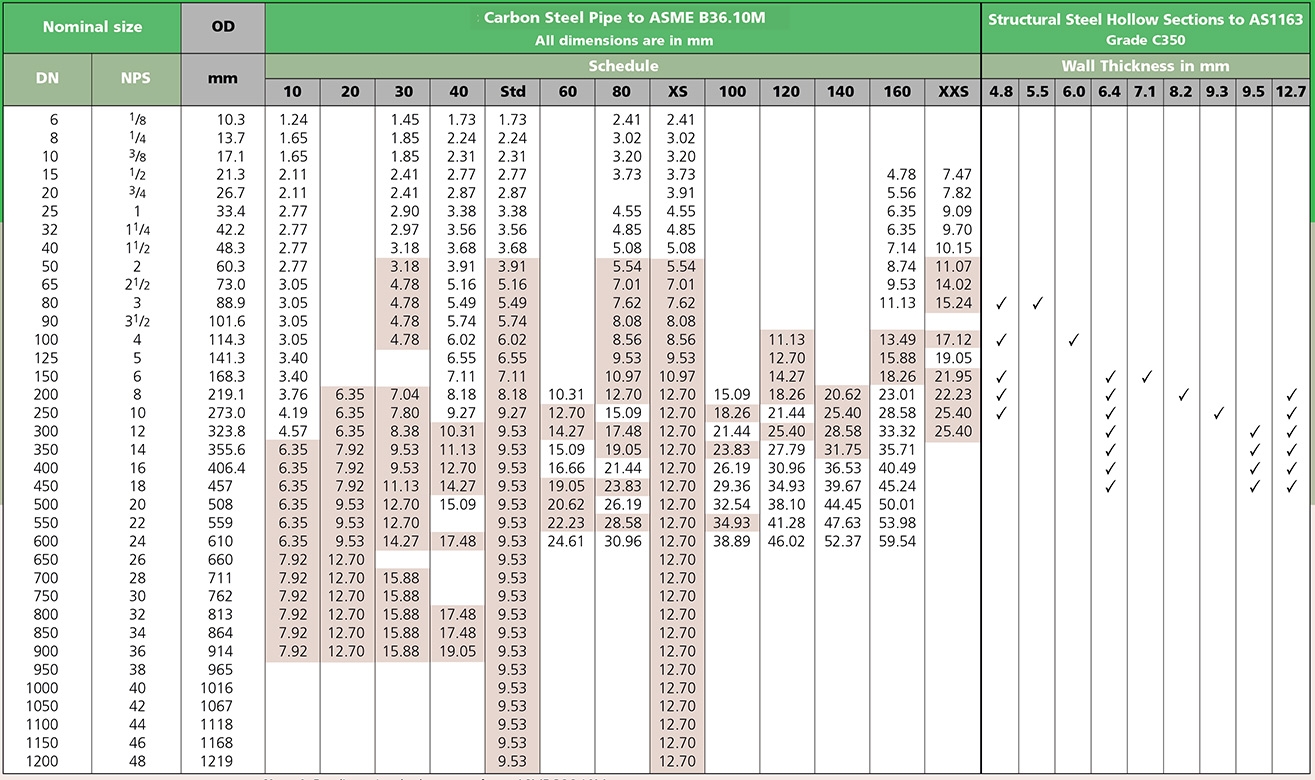 Carbon Steel Pipe Schedule Chart Rajsagar Steel