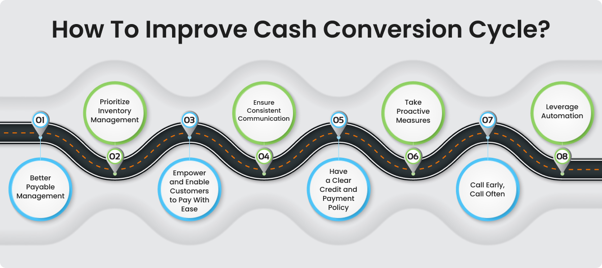 Cash Conversion Chart Cash Conversion Cycle Formula Calculator