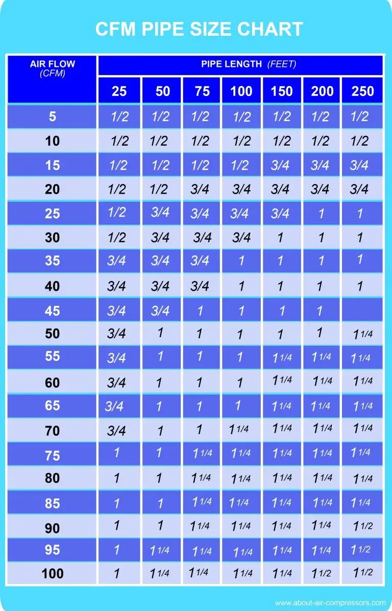CFM Pipe Size Chart About Air Compressors
