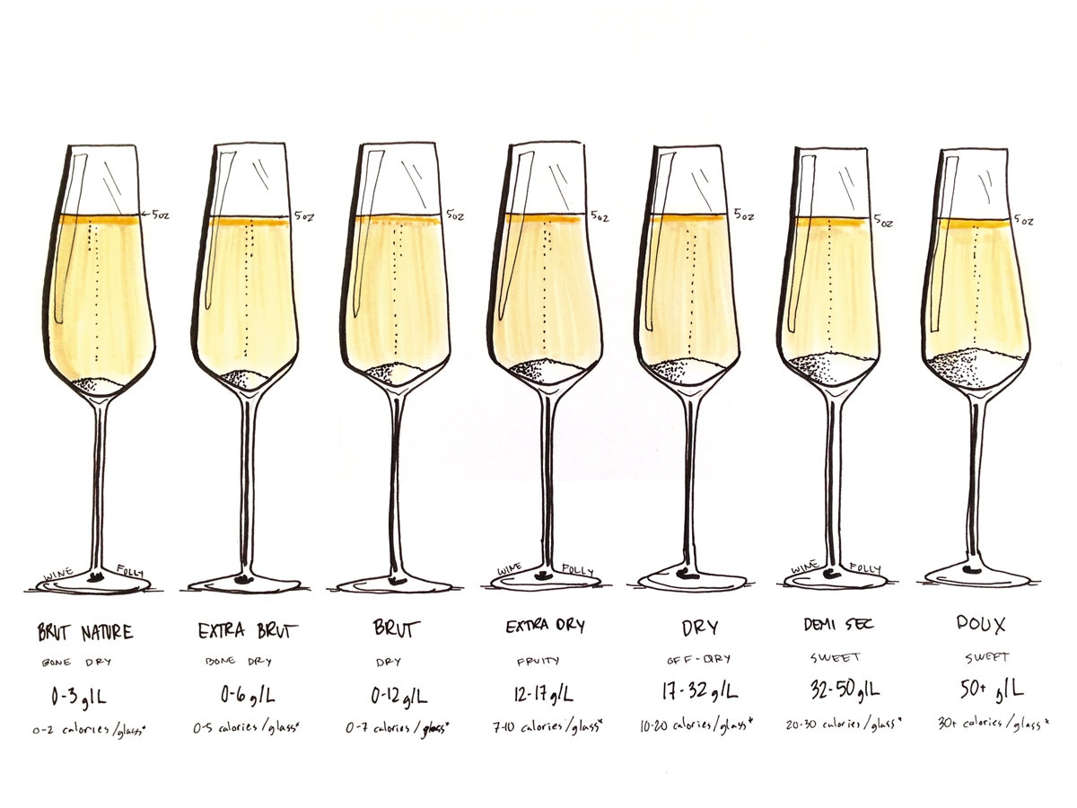 Champagne Sweetness Scale From Brut To Doux Wine Folly