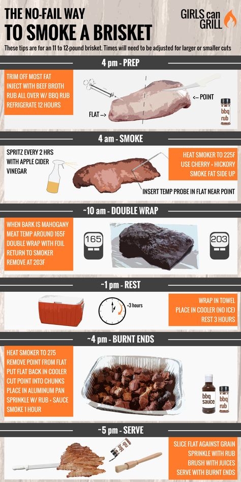 Chart Of Brisket Temperature By Cook Time CookingTimeChart