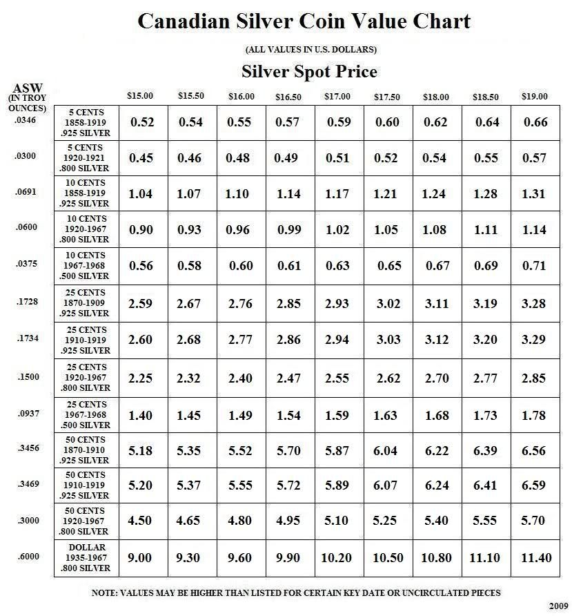 Chart Of Coin Values Chart Of Coin Values