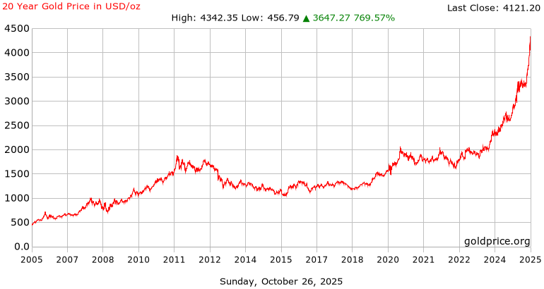 Chart Of Gold Prices Last 20 Years Keski
