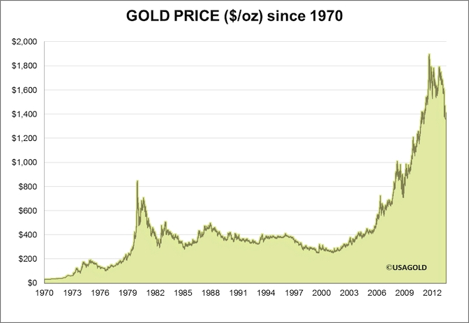 Chart Of Gold Prices Over Time Gold Chart Historical 100 Years Chart