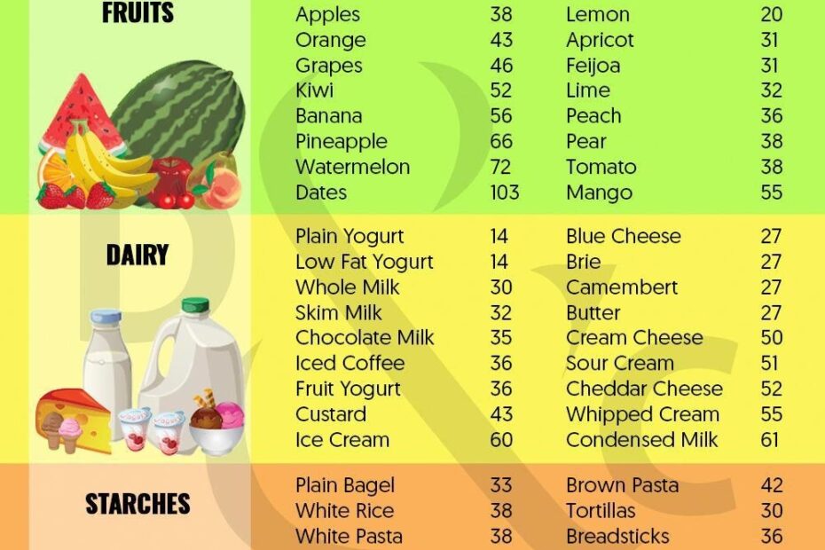 Chart Of Low Glycemic Foods Glycemic Index Chart For Common