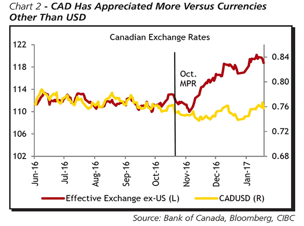 Chart Of Us Dollar Vs Canadian Dollar A Visual Reference Of Charts